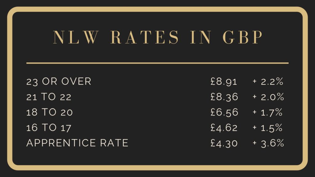 Age 23 or over £8.91 up 2.2% Age 21 to 22 £8.36 up 2.0% Age 18 to 20 £6.56 up 1.7% Age 16 to 17 £4.62 up 1.5% Apprentice rate £4.30 up 3.6%